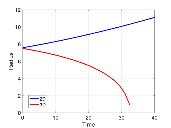 Radius v. Time