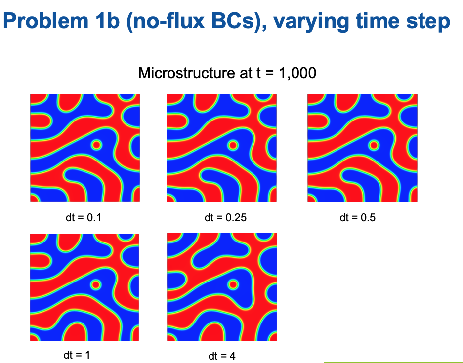 Problem 1b (no-flux BCs), varying time step