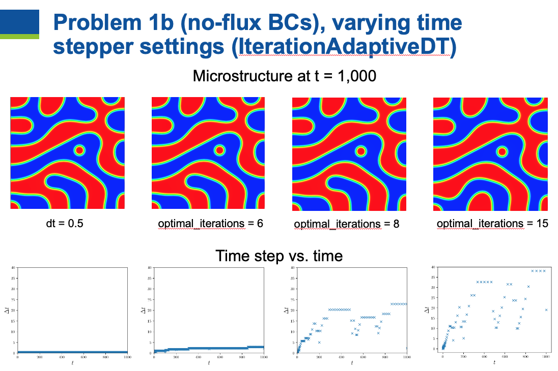 Problem 1b (no-flux BCs), adaptive time-stepping