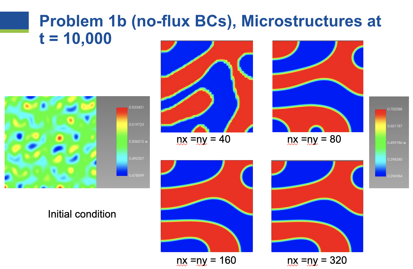 Problem 1b (no-flux BCs).